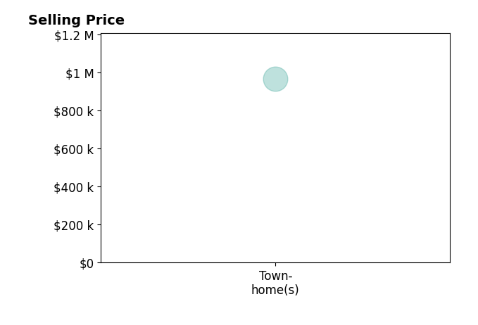 Histogram of home sales price ranges for Gohn Tawdrous