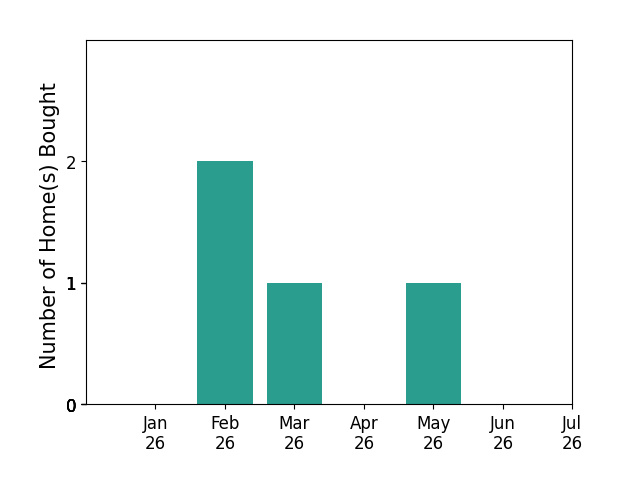 Bar chart of total home sales by Shelly Wu over the past 12 months