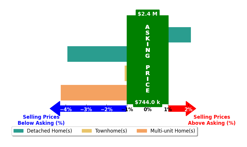 Bar chart comparing asking price vs selling price for Shelly Wu