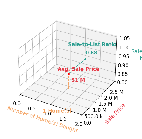 Chart showing sale-to-list price ratio for John Scott