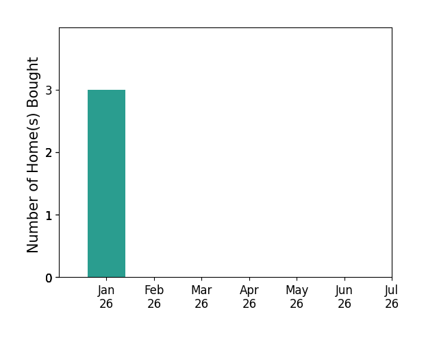 Bar chart of total home sales by Randall Mycorn over the past 12 months