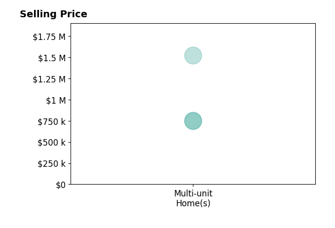 Histogram of home sales price ranges for Randall Mycorn