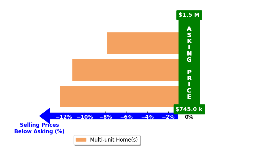 Bar chart comparing asking price vs selling price for Randall Mycorn