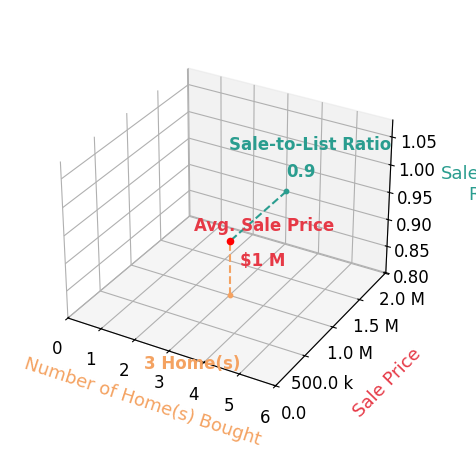 Chart showing sale-to-list price ratio for Randall Mycorn