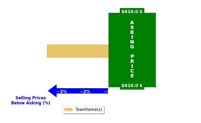 Bar chart comparing asking price vs selling price for Byron Gutierrez Alvizur