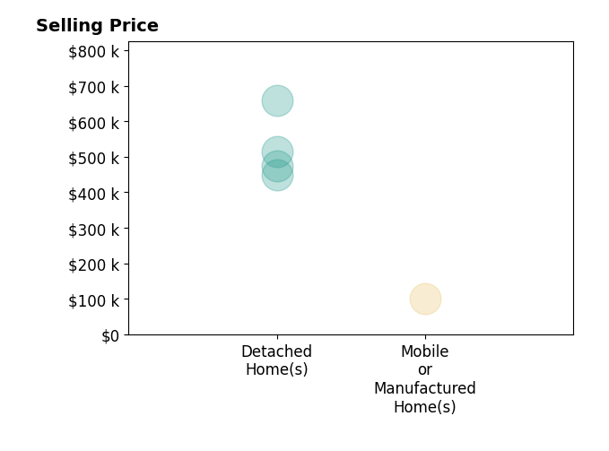 Histogram of home sales price ranges for Jaime Silva