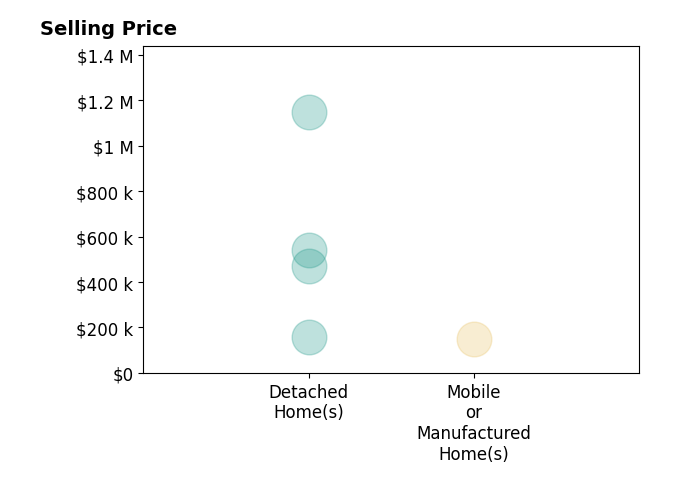 Histogram of home sales price ranges for Donna Pride