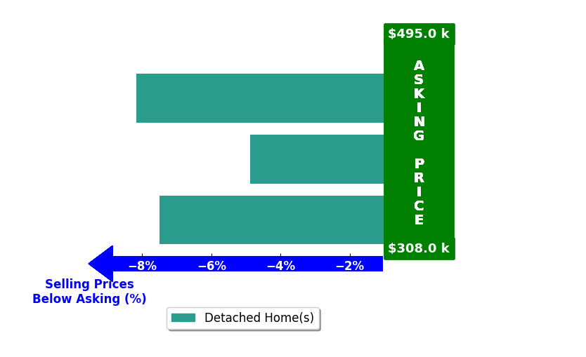 Bar chart comparing asking price vs selling price for Courtney Twiss