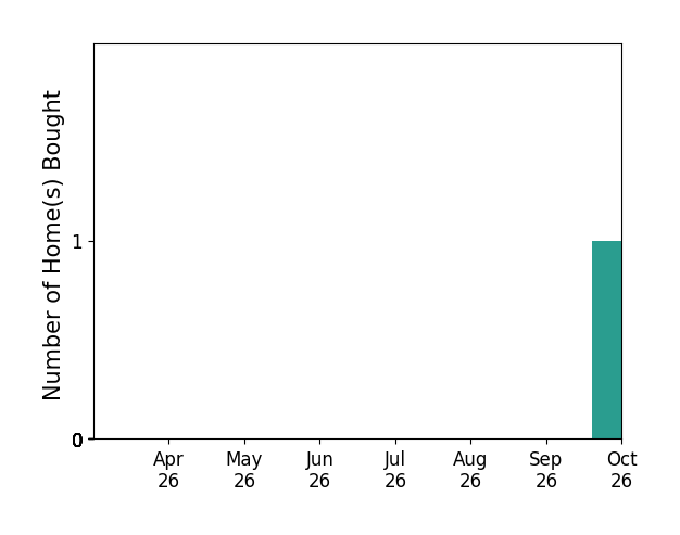 Bar chart of total home sales by Dominique Robertson over the past 6 months