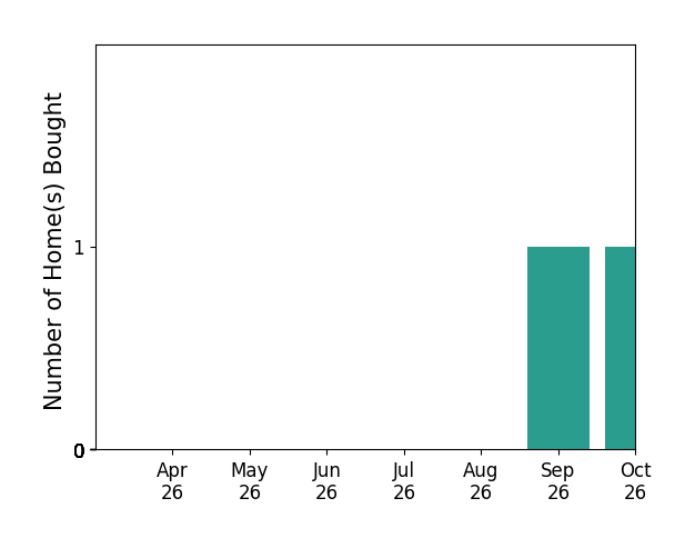 Bar chart of total home sales by Jen Marie Jacober over the past 6 months