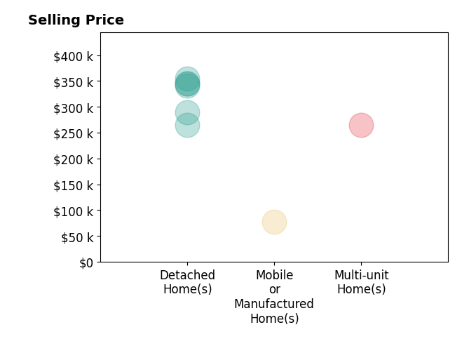 Histogram of home sales price ranges for Carina Ceja