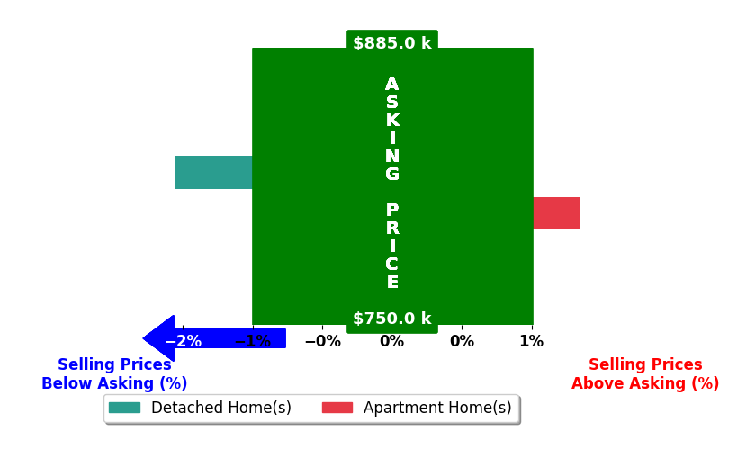 Bar chart comparing asking price vs selling price for Ben Choi