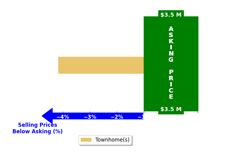 Bar chart comparing asking price vs selling price for Heather Jacobson