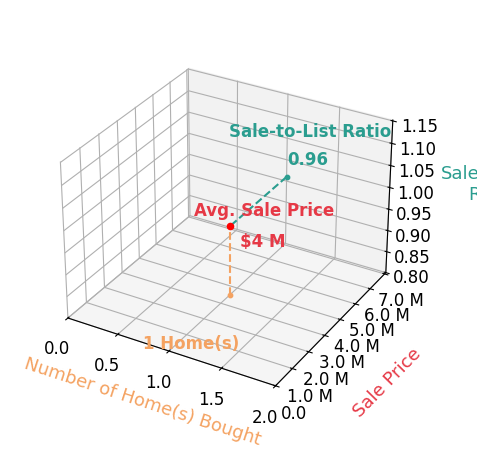 Chart showing sale-to-list price ratio for Heather Jacobson