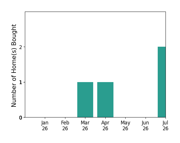 Bar chart of total home sales by Heather Roda over the past 12 months