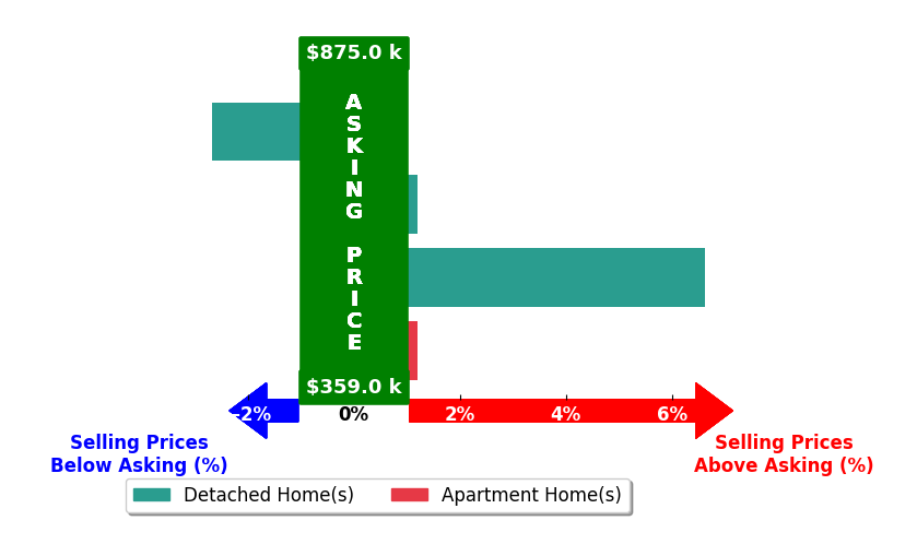 Bar chart comparing asking price vs selling price for Andrew Easterbrook