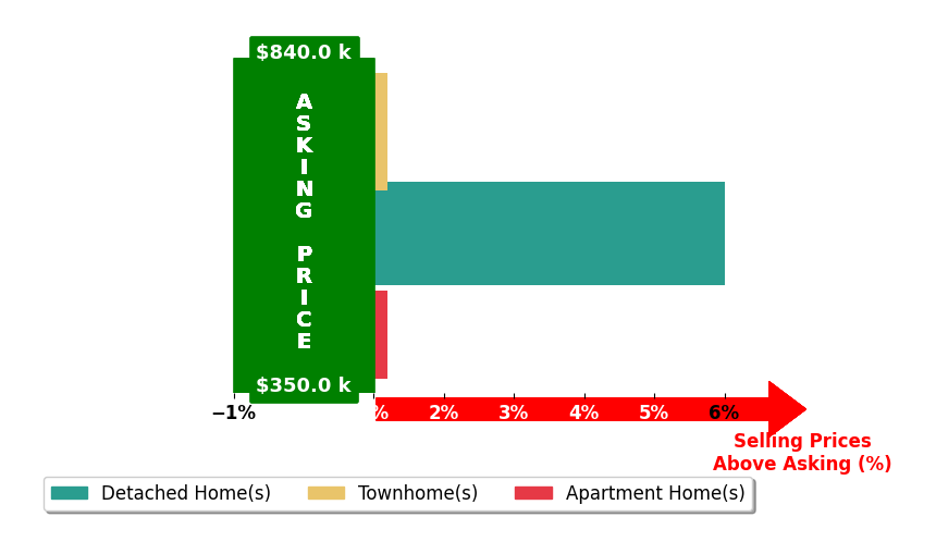 Bar chart comparing asking price vs selling price for Joanna Nowinski