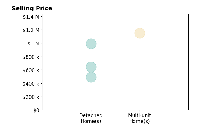 Histogram of home sales price ranges for Karlie Montgomery