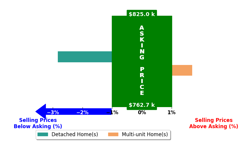 Bar chart comparing asking price vs selling price for Wina Gill