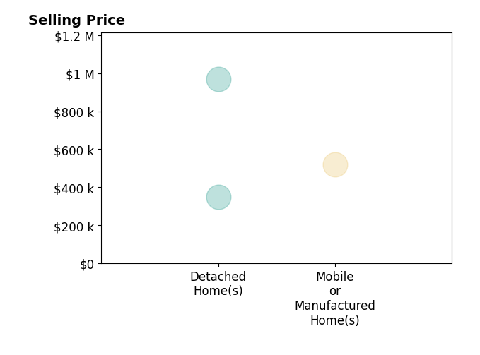 Histogram of home sales price ranges for Michael Hess Aanerud