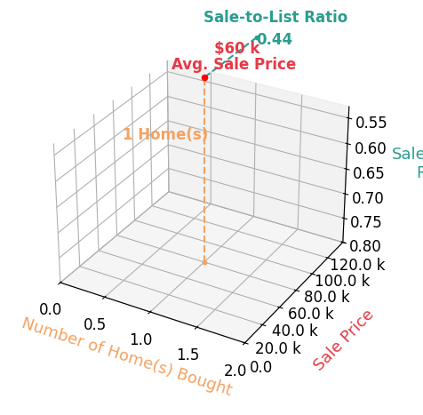 Chart showing sale-to-list price ratio for Marco Chavoya