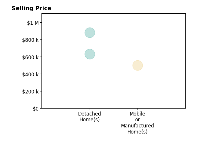 Histogram of home sales price ranges for Cheyenne Mullins