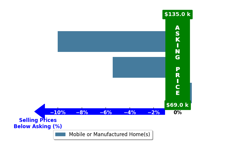 Bar chart comparing asking price vs selling price for Annette Pounds