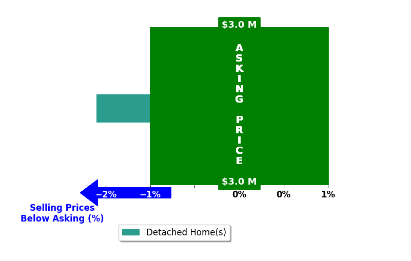 Bar chart comparing asking price vs selling price for Daniel Gamache