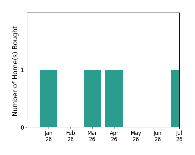 Bar chart of total home sales by Roberto Martinez over the past 12 months