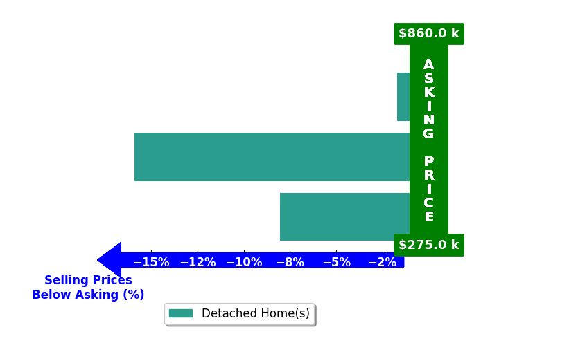 Bar chart comparing asking price vs selling price for Margeley Bernal