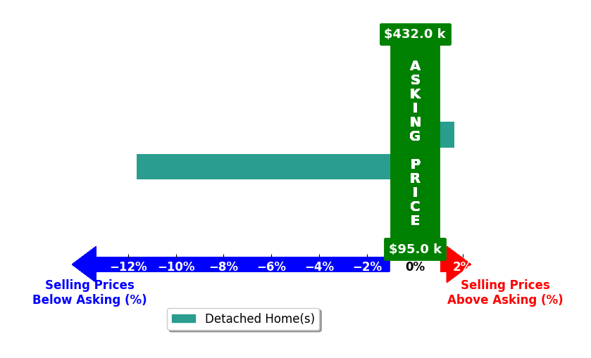 Bar chart comparing asking price vs selling price for Octavio Moreno