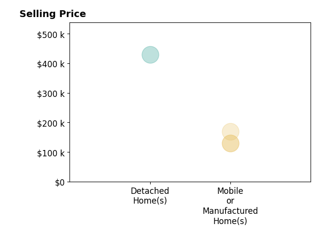 Histogram of home sales price ranges for Edgar Delgado Vazquez