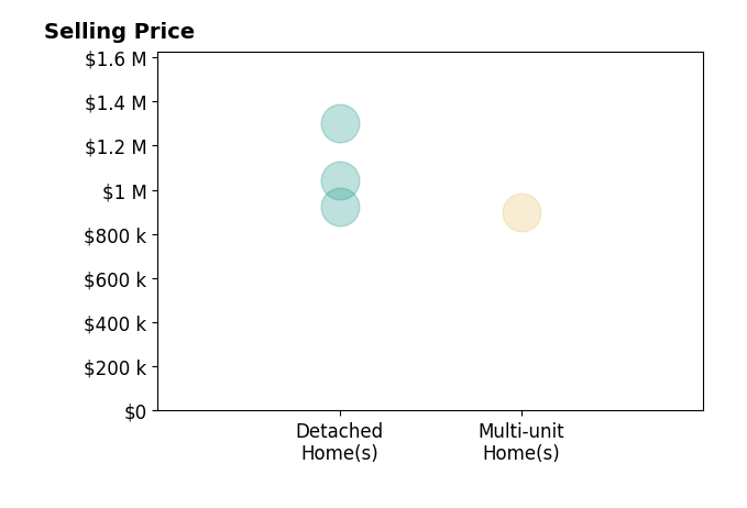 Histogram of home sales price ranges for Gina Clyde