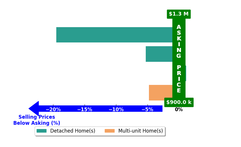 Bar chart comparing asking price vs selling price for Gina Clyde