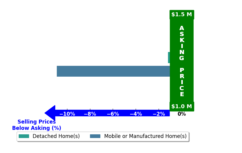 Bar chart comparing asking price vs selling price for Tom Van Wie