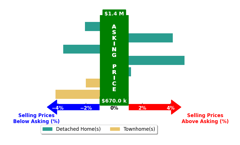 Bar chart comparing asking price vs selling price for Jennifer Thomas