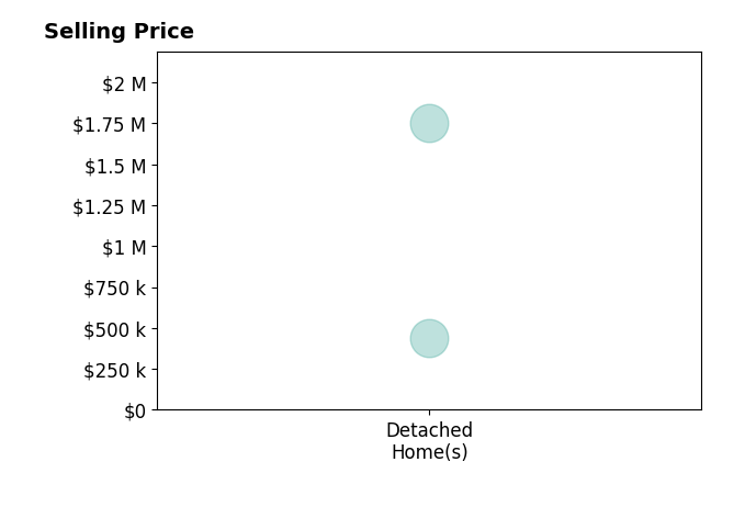 Histogram of home sales price ranges for Drew Rotner