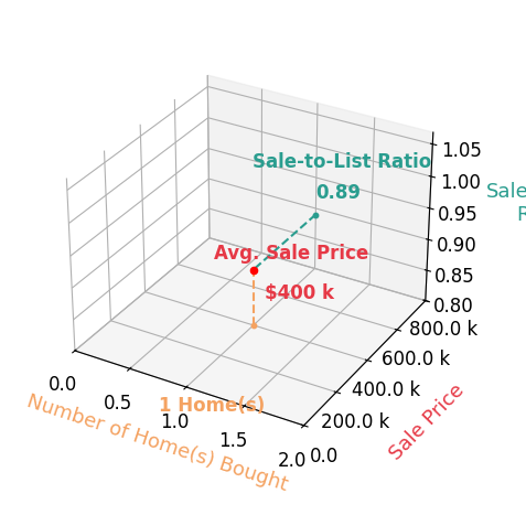 Chart showing sale-to-list price ratio for Shannon Foulk