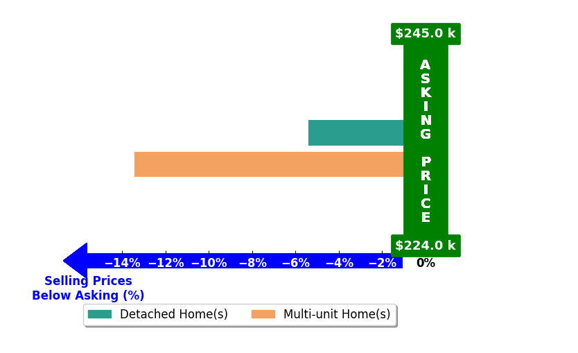 Bar chart comparing asking price vs selling price for Zach Levich