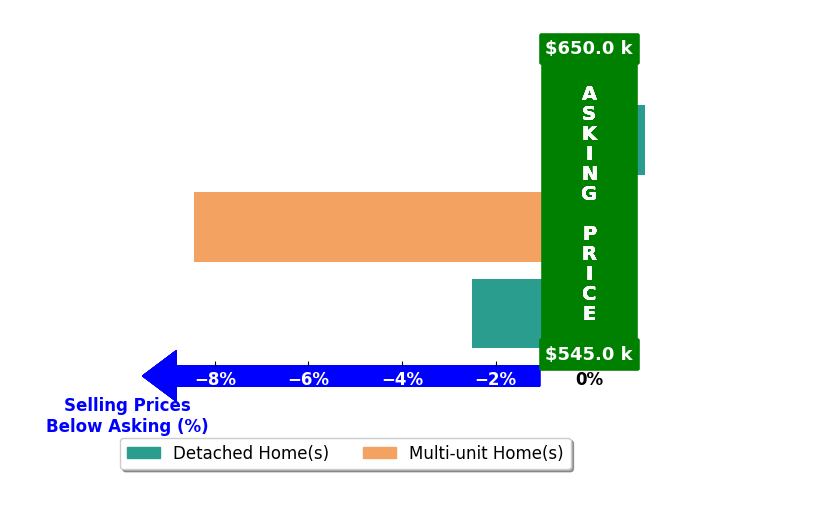 Bar chart comparing asking price vs selling price for Chris Dannewitz