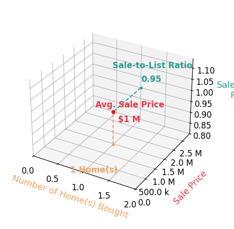 Chart showing sale-to-list price ratio for Ryan Nguyen
