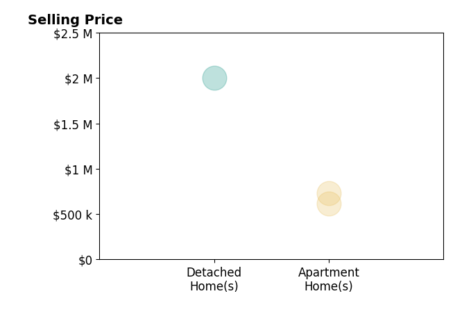 Histogram of home sales price ranges for Kelley Youmans