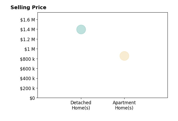 Histogram of home sales price ranges for Steff Lutz
