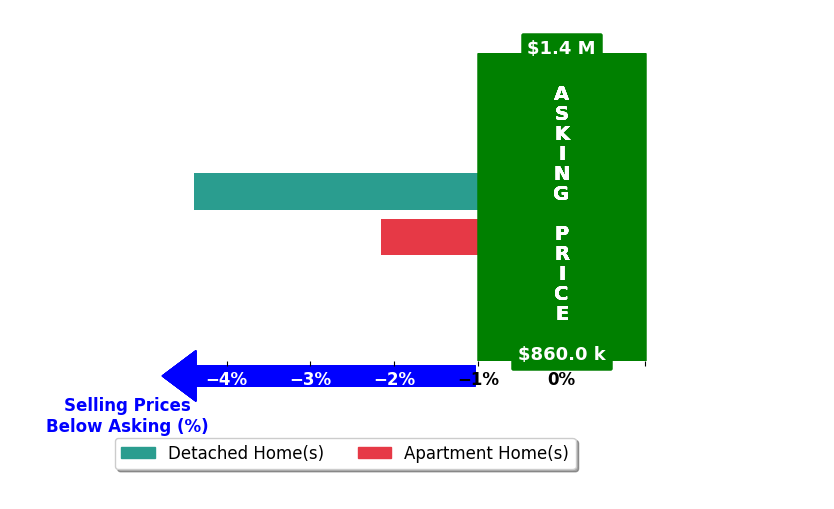 Bar chart comparing asking price vs selling price for Steff Lutz