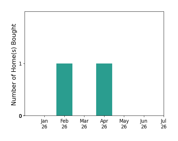 Bar chart of total home sales by Julie Penniman over the past 12 months