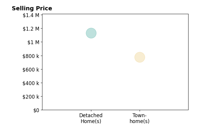 Histogram of home sales price ranges for Catalina Collins