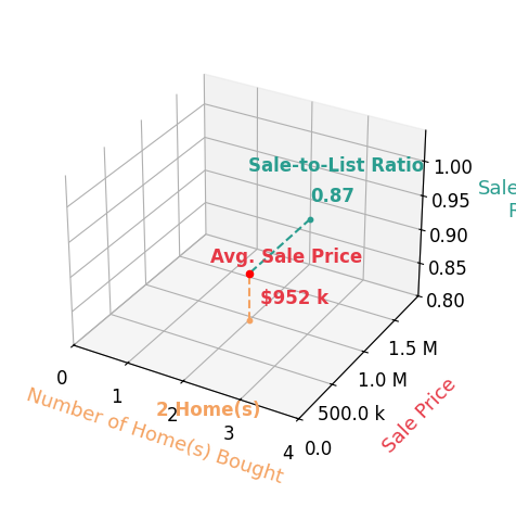 Chart showing sale-to-list price ratio for Catalina Collins