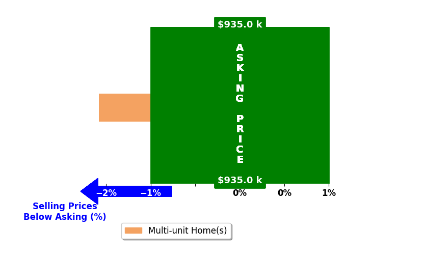 Bar chart comparing asking price vs selling price for Elizabeth Glyzewski