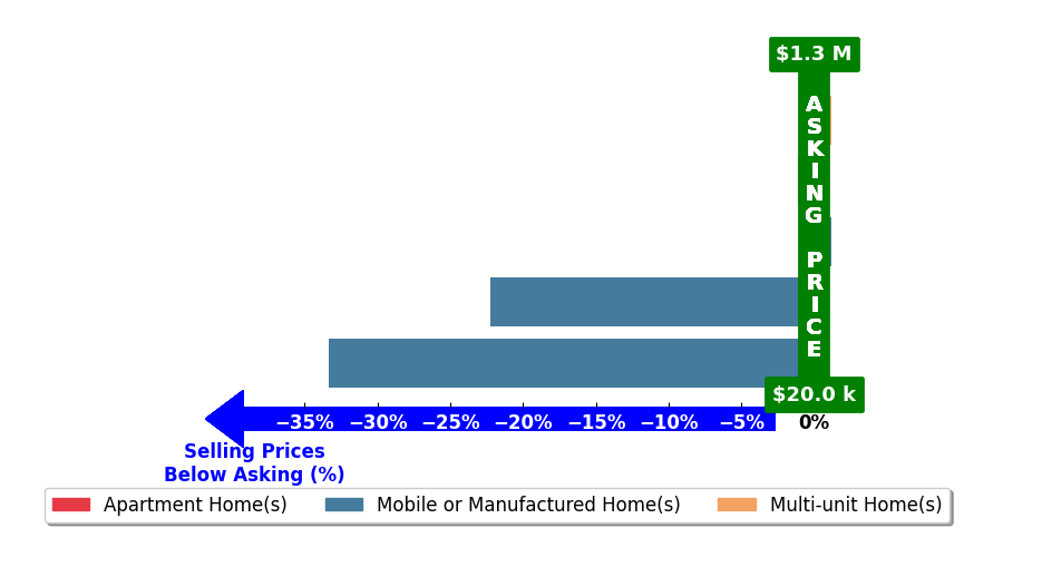 Bar chart comparing asking price vs selling price for Michael Stallings