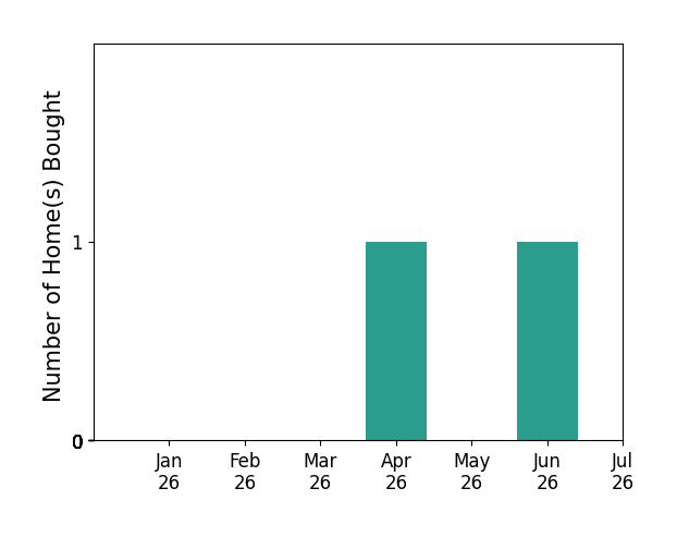 Bar chart of total home sales by Christina Girgis over the past 12 months